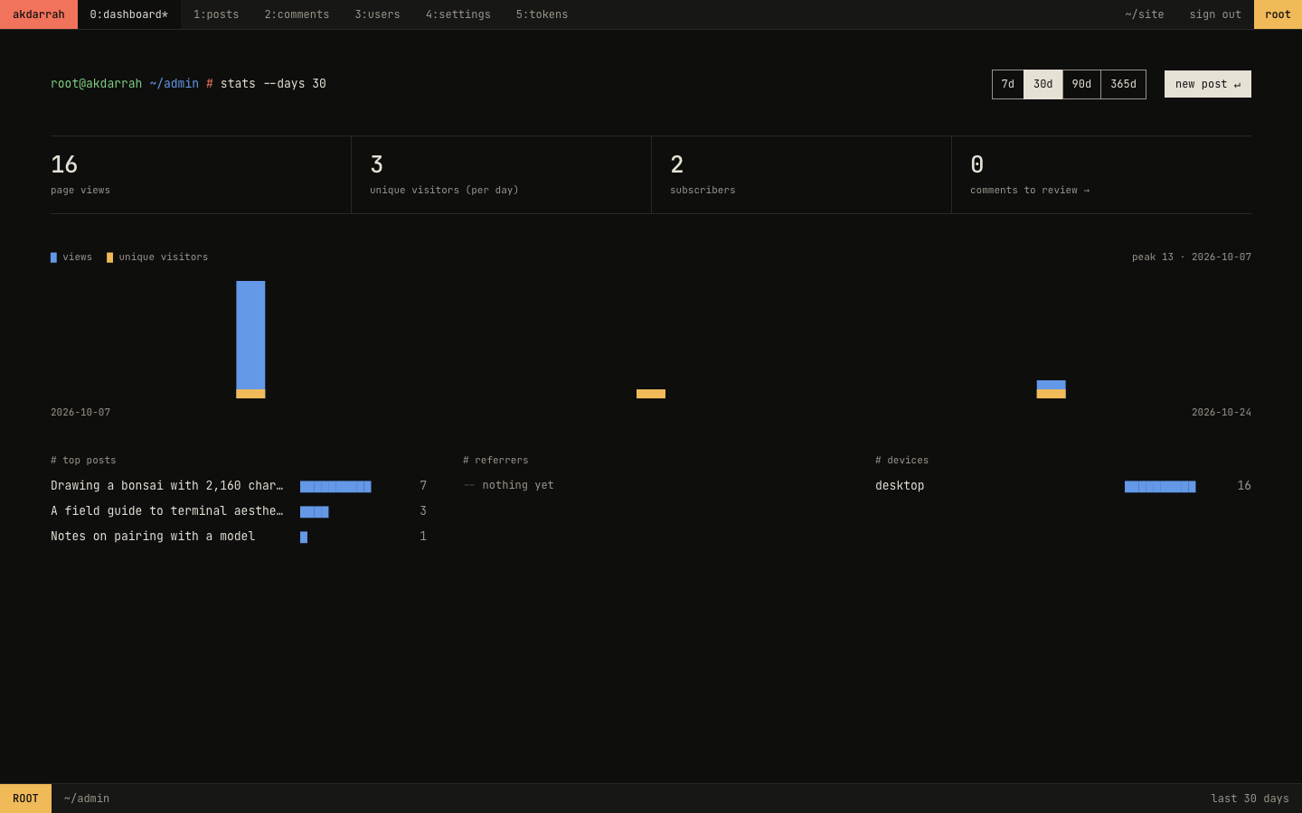 Admin dashboard, after